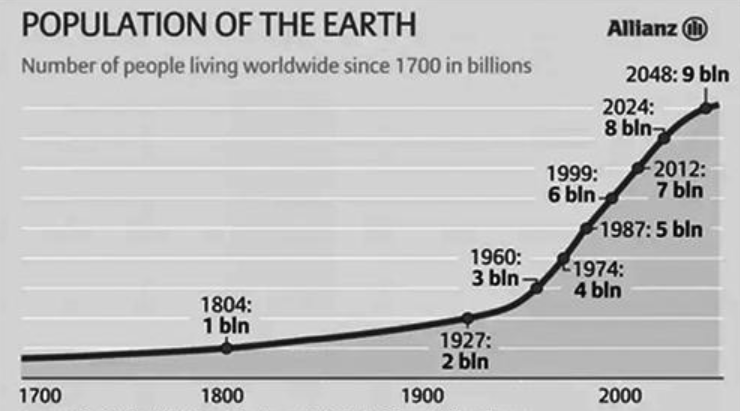 在地球上，人类对自然资源的需求量是越来越大，主要原因之一，可能还是人口正在增长，如今全球有约为76亿人口，然而预计到2050年将会达到98亿，所以地球资源的紧缺将是一个严峻性
