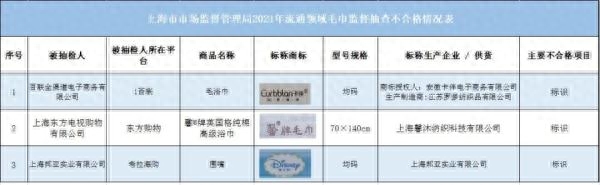 针对消费者投诉、举报集中及质量问题较多的产品，近期，上海市市场监管局对闵行、杨浦、浦东新区等9个区域14家企业和东方购物、i百联、考拉海购、天猫商城、京东商城5个网络交易