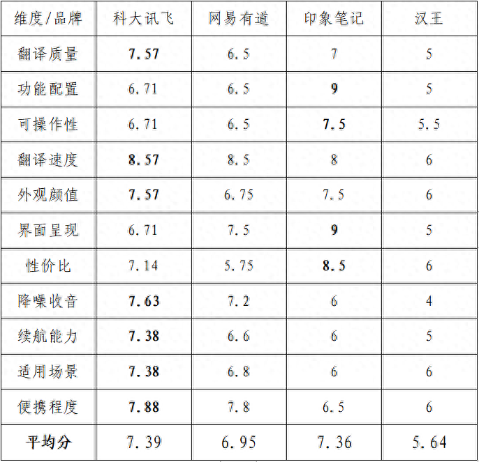 中国网5月27日讯 5月26日,中国外文局CATTI项目管理中心对外发布了《2022中国主流AI翻译机竞争力发展报告》。《报告》通过问卷调研和产品实测的方式,分析了国内AI翻译机用户群体的特点