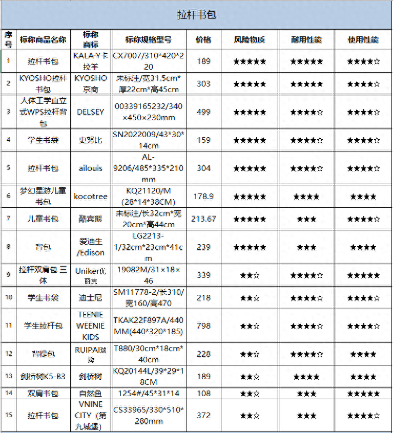 央广网北京8月16日消息（总台中国之声记者李杨）据中央广播电视总台中国之声《新闻纵横》报道，再过半个月就要开学了，不少家长已经开始给孩子选购新学期的书包。目前市场上的