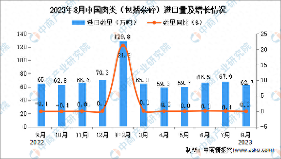 2023年8月中国肉类进口数据统计分析：进口量与去年