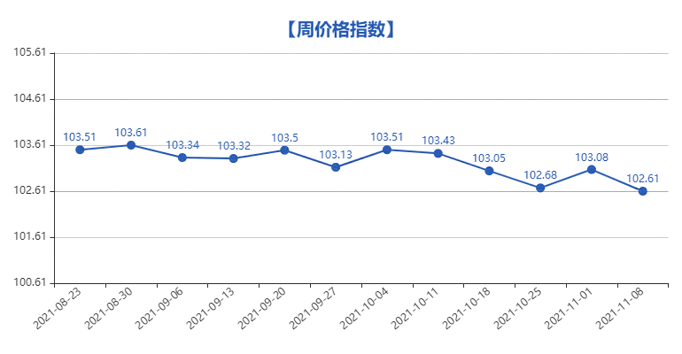 据监测，“义乌·中国小商品指数”中小商品周价格指数本周为102.61点，小幅下跌0.47点，场内订单交易价格指数环比上涨1.68点，场内直接交易价格指数和出口交易价格指数环比分别下跌