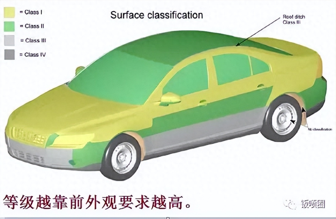 汽车钣金外观件主要包括“四门两盖”，以及左右侧围和顶盖。其中“四门”指的是前后左右四个车门，“两盖”指的是引擎盖和行李箱盖。如下图，外观面的等级划分标准。因为这些
