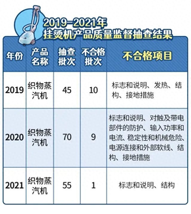 近期，上海市市场监督管理局对本市生产、销售的挂烫机产品质量进行了监督抽查，经检验，55批次产品中1批次不合格，不合格项目为标志和说明、结构。从连续三年跟踪抽查的数据来