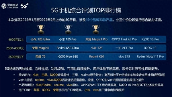 12月13日消息 中国移动发布了《2022 年智能硬件质量报告》，其中包括5G手机综合评测TOP排行榜。榜单选取2022年1月至2022年9月上市的5G手机，涉及10个品牌33款产品，分三个价位段进行综合