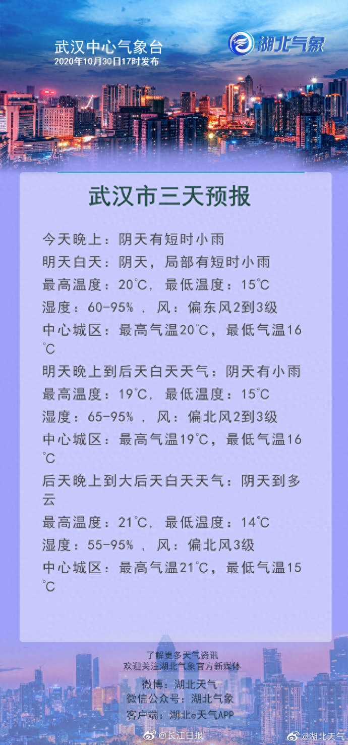 武汉天气速递 【双休日有小雨，市民外出记得带伞】来自武汉市气象部门的监测，截至目前，今年10月份平均气温17.1℃，同比最近10年10月份的气温来看，为最近10年最低。今天白天多云