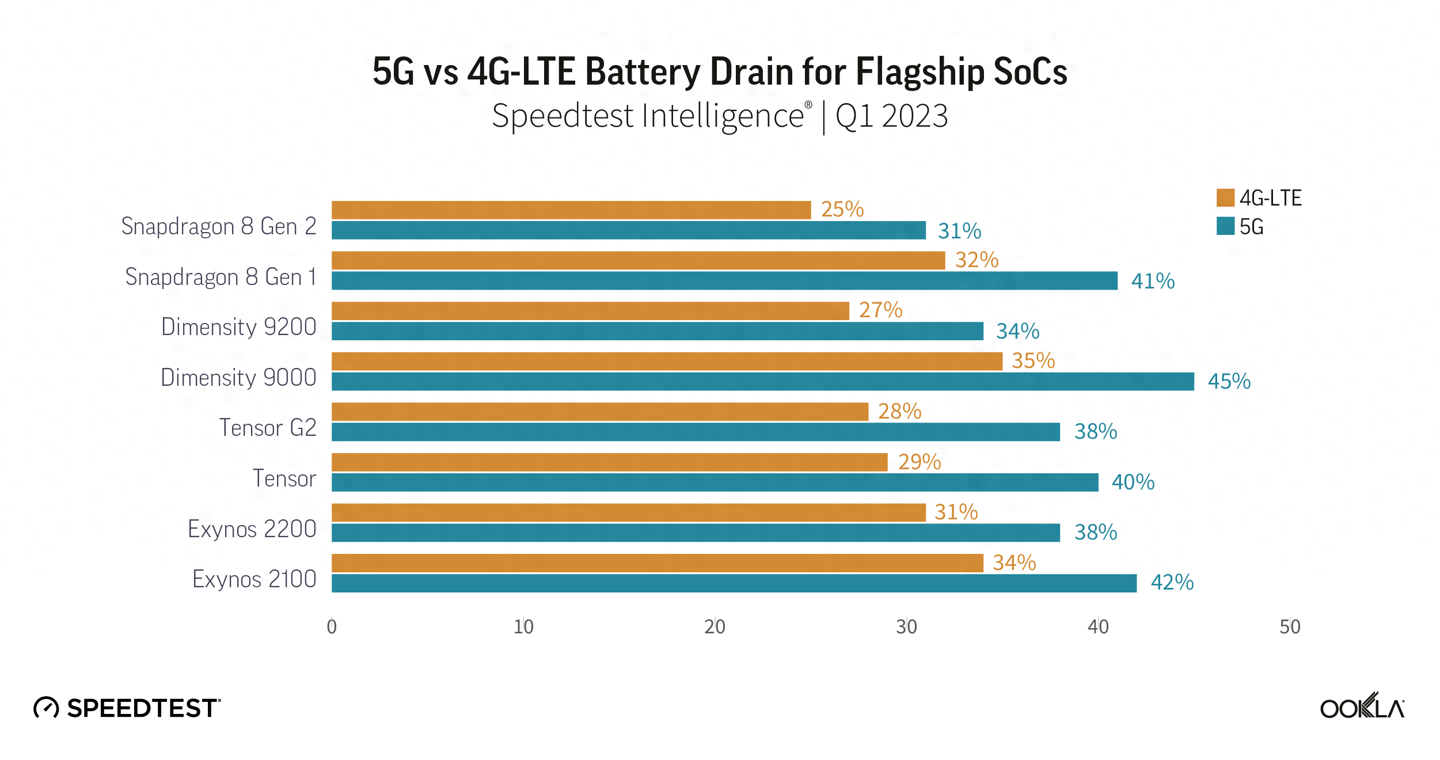 IT之家 7 月 6 日消息，根据 Speedtest 测速背后公司 Ookla 发布的最新博文，在对高通、三星、谷歌和联发科的旗舰处理器进行 5G 耗电量测试后，发现高通骁龙 8 Gen 2 的耗电量是最低的。报