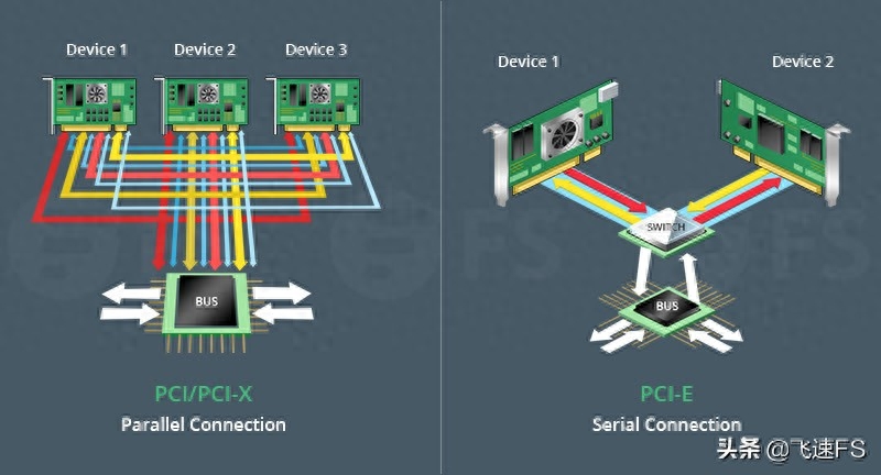 现代计算机网络最大的特征就是可升级性，它能通过在PCI/PCI-X/PCI-E插槽上安装光纤网卡来实现网络升级。目前光纤网卡具备PCI、PCI-X和PCI-E三种类型，其中PCI是最原始的版本，PCI-E是目前