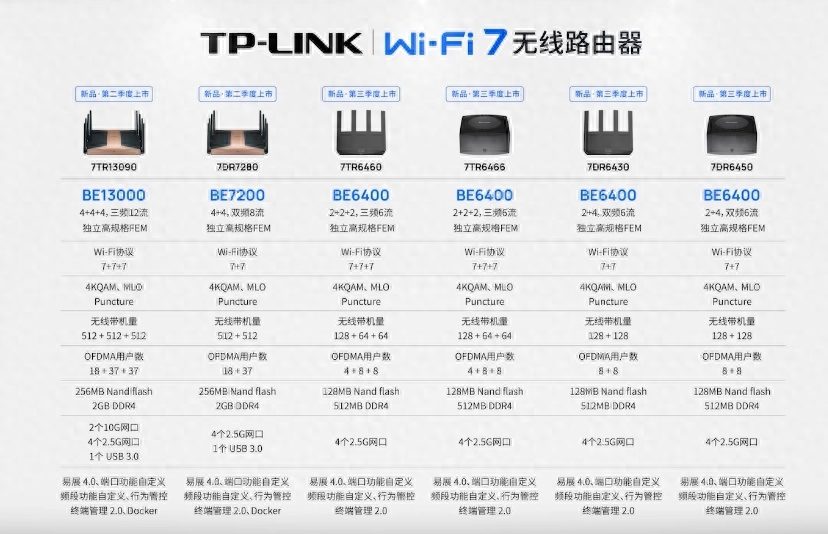IT之家 7 月 1 日消息，TP-LINK 今年三月份发布了旗下的 Wi-Fi 7 路由器产品，并宣布将在第二季度开始上市，但目前仍未推出。今年 3 月份，TP-LINK 发布了如上图所示的 Wi-Fi 7 路由器，包括