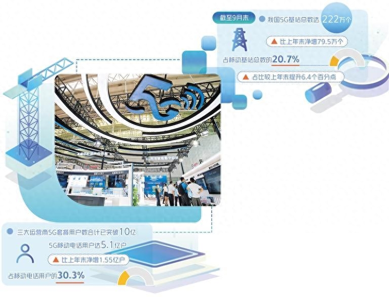 来源：经济日报 2022世界5G大会中国信息通信科技集团有限公司展区。新华社记者 张 涛摄 5G商用已满3年。工业和信息化部日前公布的数据显示，截至9月末，我国5G基站总数达222万个，比