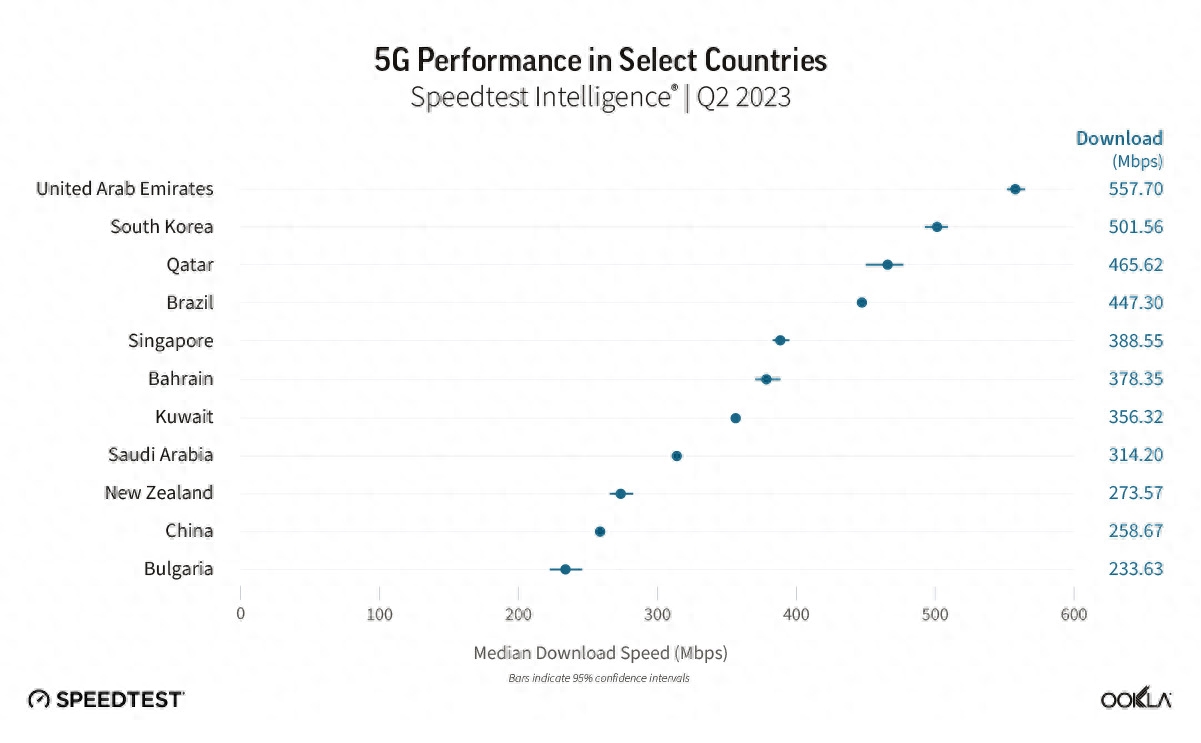 Ookla 5G速度测试：阿联酋在2023年第二季度拥有全球最