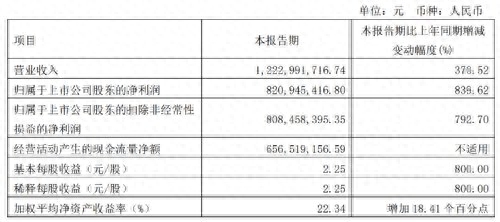 中国基金报记者 文夕A股上市公司一季报披露期，有一匹“黑马”跃出。4月27日，国内高纯石英砂龙头石英股份披露一季报。数据显示，该公司首季实现营收12.23亿元，同比增长370.52%，而
