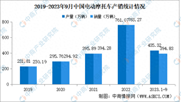 2023年9月中国电动摩托车产销情况：销量同比下降4