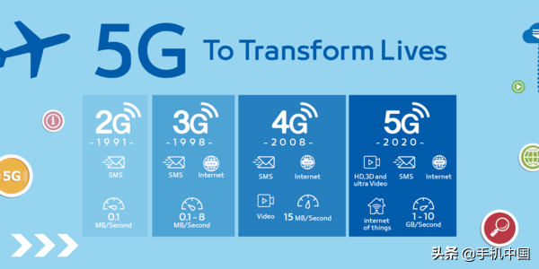 5G是第五代移动通信网络的简称，其峰值理论传输速度可达每秒数1Gb，比4G网络的传输速度快数百倍。相较于4G网络，5G不仅仅是在传输速率上有着飞跃式的提升，同时由于其低延迟的特性