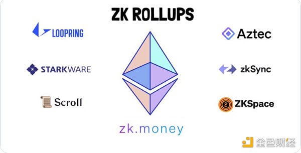 金色观察 | ZK Rollup生态系统概述
